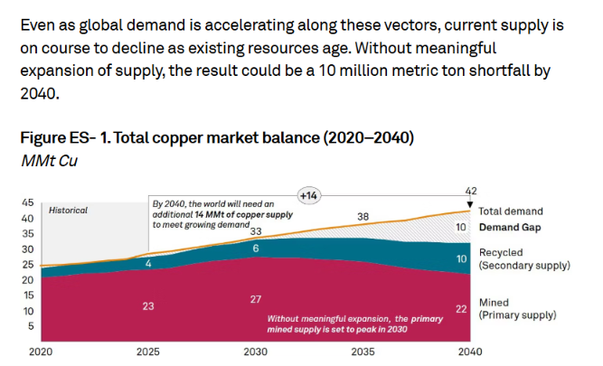 Moon_Bugg's tweet photo. Copper demand could reach 42M tonnes by 2040, while primary mined supply may fall to just 22M tonnes without major expansion - leaving a potential 10M-tonne gap.

That’s why early-stage copper exploration names like $NRED are worth watching https://t.co/23uOReu5ub