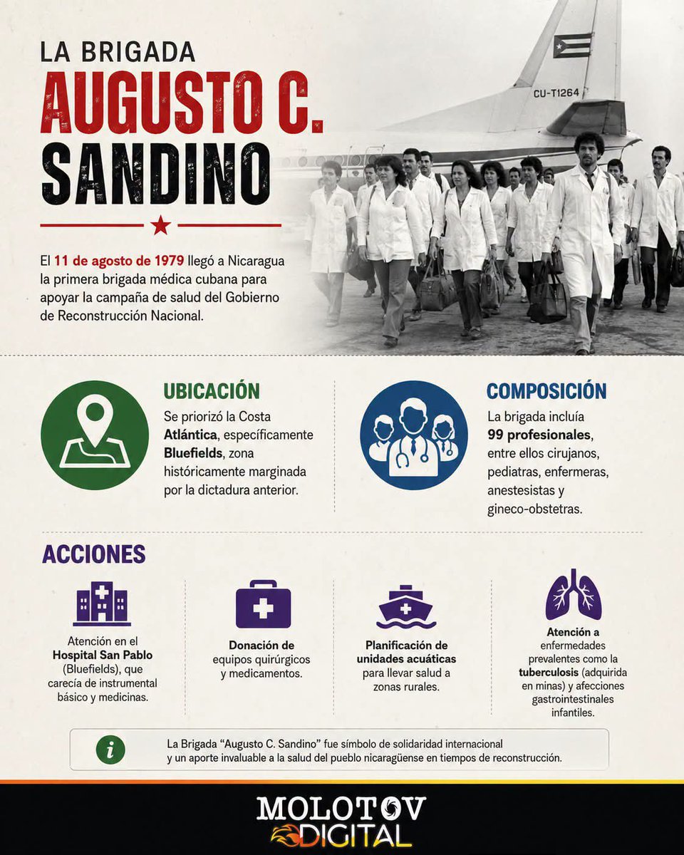 molotovdigital_'s tweet photo. 🇨🇺🇳🇮 Solidaridad que salva vidas.

El 11 de agosto de 1979 llegó a Nicaragua la primera brigada médica cubana “Augusto C. Sandino”.
👩‍⚕️ 99 profesionales de la salud
📍 Prioridad: Bluefields y la Costa Atlántica
🩺 Atención médica en comunidades rurales, medicamentos y equipos https://t.co/3n5FsDnrJM