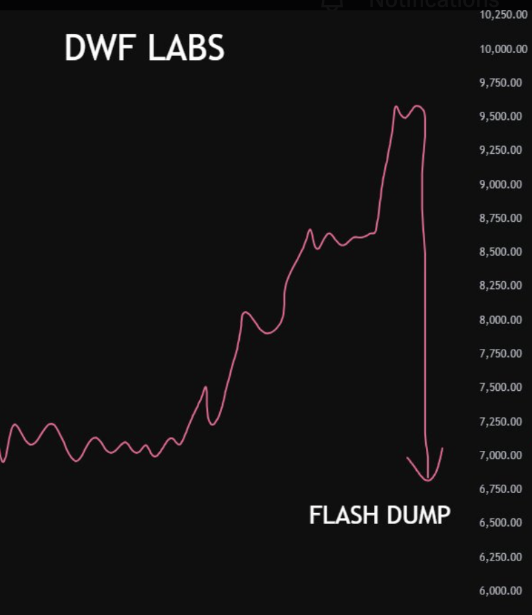 alixpbX's tweet photo. DWF Labs is the MM for $BLUAI.

I've checked the chart for nearly 3 months: the price usually pumps 50-100% and then dumps significantly.

$BLUAI has a token unlock on the 21st of every month, and the price always fluctuates heavily around those days.

KuCoin Cold Wallet moved out $1.31M to hot wallet before the dump, which could trigger a strong move for such a low-cap token.

If you play with low-cap tokens, remember to take profit along the way!