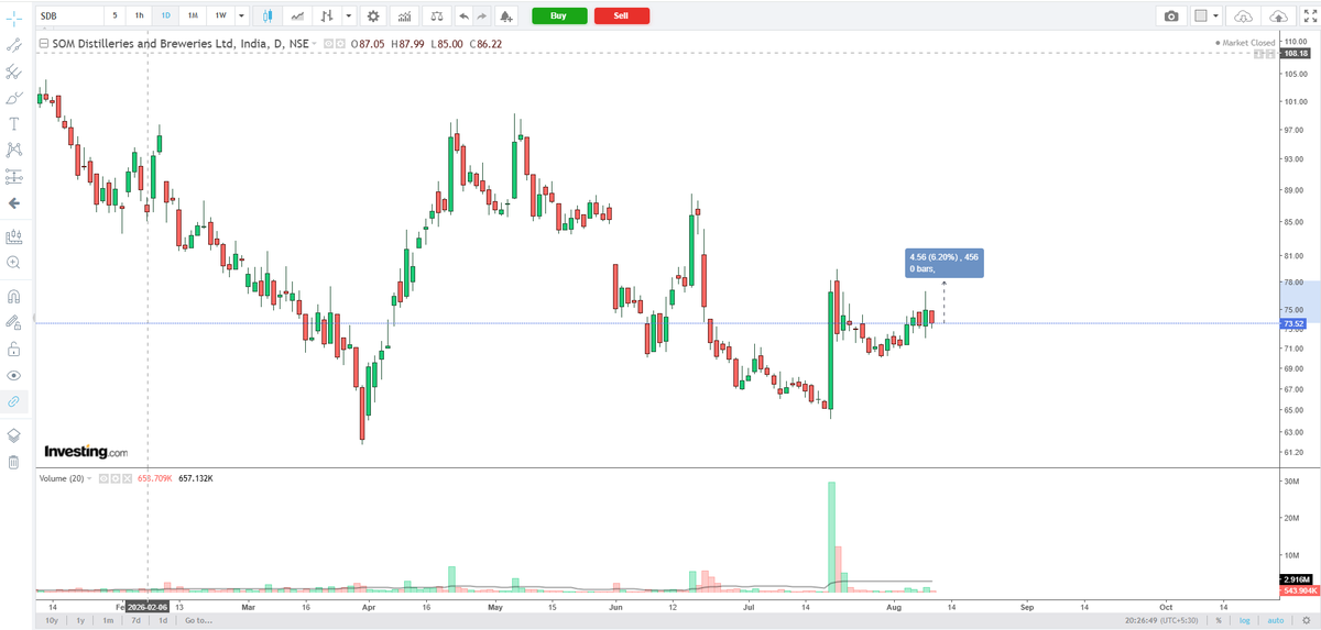 naz_urs's tweet photo. #SDBL
Som Distilleries and Breweries Ltd
Holding the breakout candle strongly. 📈
If the momentum continues to hold, we could see a sharp ~6% upside from here.
Watching the breakout closely — momentum is the key. 👀
#SDBL #Stocks #Trading #PriceAction