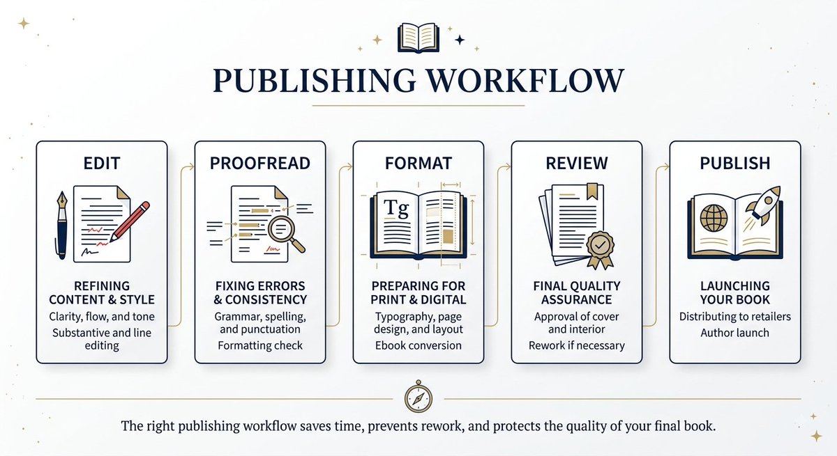 EAuthorSolution's tweet photo. The professional hidden steps of book publishing ✅

Read the images carefully. 📚👀
#amwriting #bookpublishing #writingcommunity #authoroftwitter #amazonkdp #selfpublishing #bookformatting #selfpromotion #bookmarketing https://t.co/LGyGjHGjg6