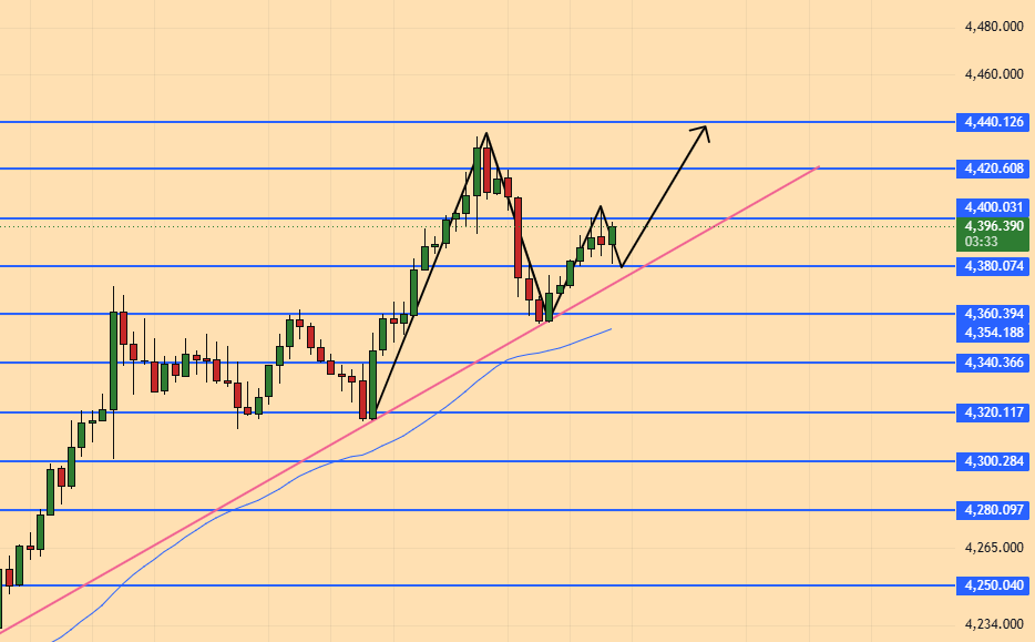 Emily_CFA's tweet photo. #XAUUSD #GOLD #FED #USA #UK #CPI #PPI
The recovery of the $4,360 support level pushed the price to $4,404; following the breakout above the $4,380 pivot point, the price has resumed its upward trajectory toward $4,430.
With the US trading session now underway and gold holding above $4,390, we maintain our bullish outlook from earlier today, targeting the $4,420–$4,440 range.
In the short term, we are focusing on the $4,400–$4,405 resistance zone; a breakout above this level would pave the way for a further rise to $4,420–$4,440.
If the price faces resistance and pulls back from the $4,400–$4,405 area, we will look for long entry opportunities at $4,380, targeting levels above $4,400.
