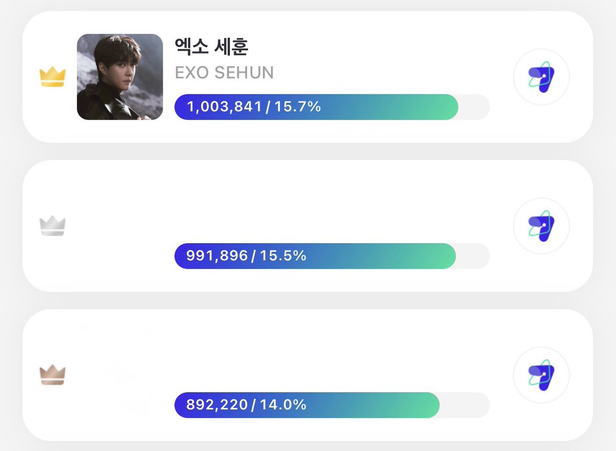 milkteus's tweet photo. ONLY 1 DAY LEFT — SEHUN IS CURRENTLY #1! 🗳️🔥

please keep voting for sehun in the 2026 kwda male solo popularity award and help us widen the gap even more!

every vote counts so let’s make sure sehun stays at the top until the very end~ 🧡💪🏻 https://t.co/nc4wfF5C2B