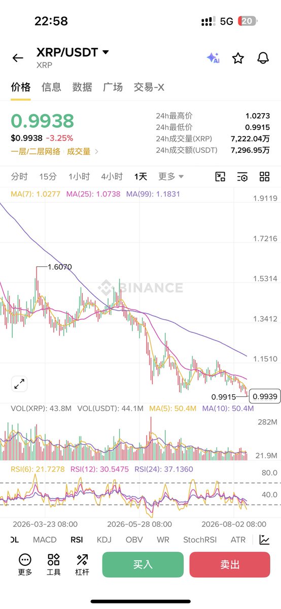 egcoed's tweet photo. xrp好好的0.9，给我推送0.1的价格？@binance https://t.co/tGO5foarNS