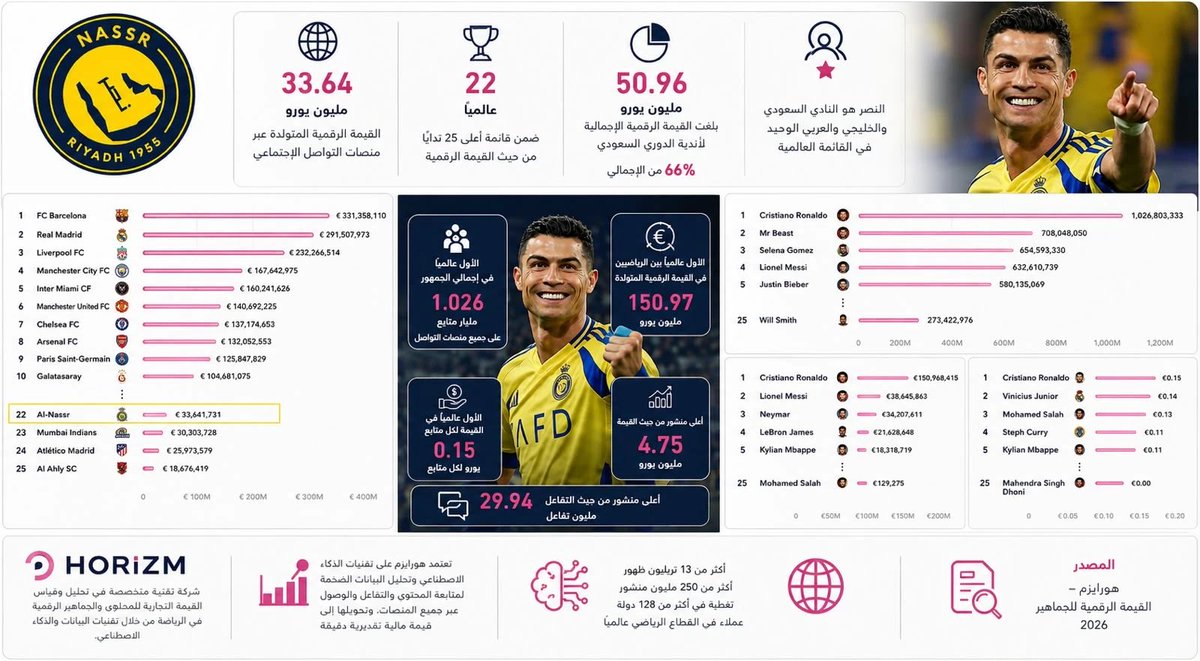 Okaz_Sports's tweet photo. النصر يتصدر .. ورونالدو يتربع على مؤشرات العالم

✍️: متعب العواد @Motabalawwd
للاطلاع على التفاصيل: 👇👇 https://t.co/rYfKjnfkSq https://t.co/o1kyPYfzvz