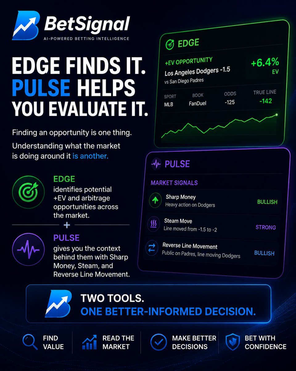 BetSignal_AI's tweet photo. EDGE Finds It. PULSE Helps You Evaluate It.

Finding a betting opportunity is one thing.

Understanding why that opportunity exists is another.

EDGE helps identify potential +EV and arbitrage opportunities across the market.

PULSE gives you the context behind them with Sharp Money, Steam, and Reverse Line Movement.

Together, they help you go from simply finding a bet to understanding the market behind it.

Find the opportunity. Read the market. Make a better-informed decision.

Start your free trial at https://t.co/2v2GBXhlAw 

#SportsBettingX #GamblingX #BettingStrategy #SharpMoney