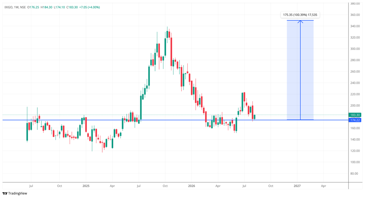 asvptrading's tweet photo. #IXIGO Stock
Le Travenues Technology Ltd
Getting Ready. Up to 100% Upside Potential!
Weekly Candle, If you have learnt proprietary price action trading, you can easily find Set Up & wait patiently till opponent orders get consumed for Entry.
Note- Meant only for Study Purpose. https://t.co/lnMC3holTr