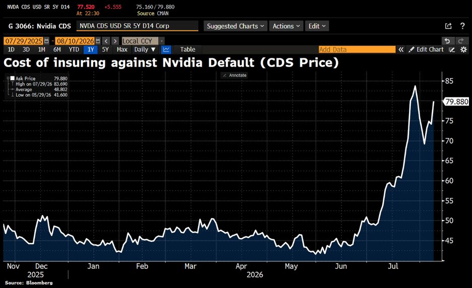 ackmeni's tweet photo. Hyperscalar 𝐂𝐢𝐫𝐜𝐮𝐥𝐚𝐫 Capital Flow

_/ Wall Street to deploy $500 billion to accommodate Nvidia's customers buy Nvidia chips!

-> NVDA 5Y CDS jumps by almost 6bps
-> cost of insuring Nvidia debt rose from 41.6 to 79.880 since May

👇 Cost of insuring against Nvidia Default https://t.co/xk6rivv4ad