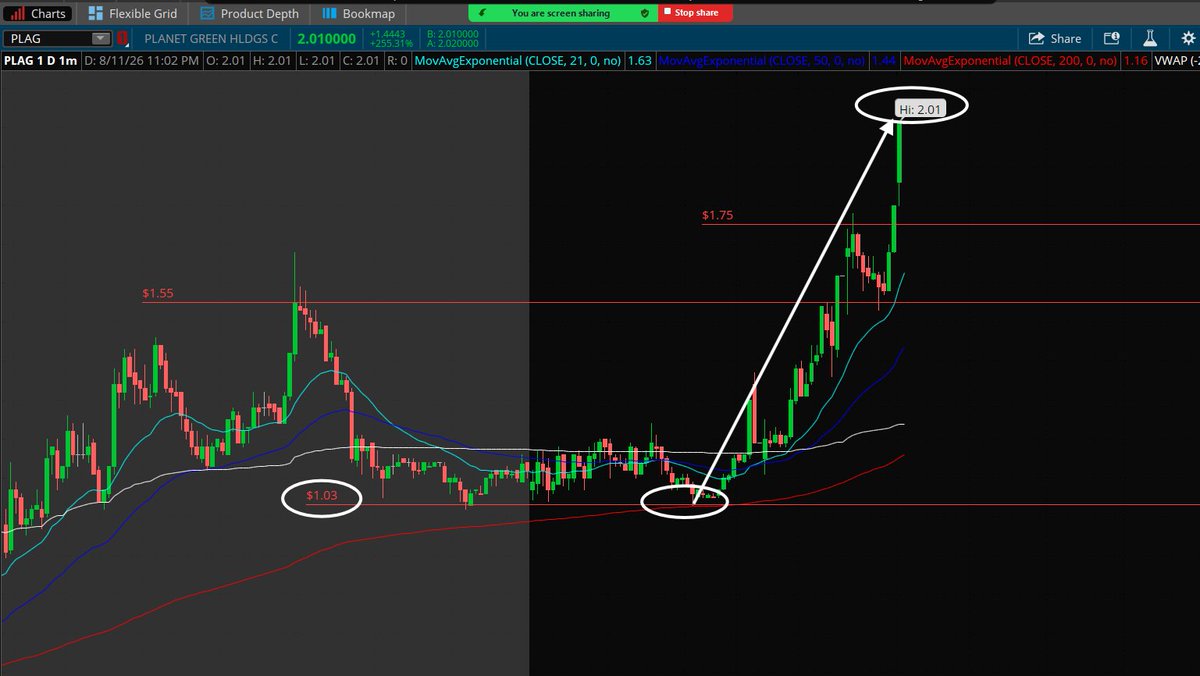 PlayBookTrades's tweet photo. $PLAG 

$2.01 NHOD and halted up. 

There's your 100% trade for the day so far. 📈

Literally gave y'all $1.00 DEAD BOTTOM entries today. 💸

I said to watch for $1.75+ to open up as well yes? 🔥

What a fucking BANGER. Raise stops to under $1.15 now. https://t.co/WCn1V0U99D
