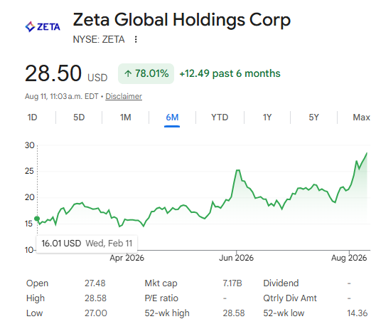 TheCompoundEdge's tweet photo. Up 70% YTD on $ZETA 

You would be as well if you had followed and listened. Can't save someone who wants to drown 🙅‍♂️ https://t.co/yrU329UeNC