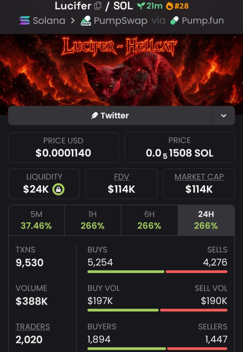 WhaleCalls__'s tweet photo. I Purchased $Lucifer  at $114K💸 Mcap 
📍
Dropped the gems early on my Private 📩 TG 

Ca:
tSEakxwRz3Y3BpjDttokygCgScgLnui19NJGrR4pump

#LUCIFER
#SOL
#SOLANA
#MEMECOINS
#PUMPSWAP https://t.co/Kjdps4uiMW