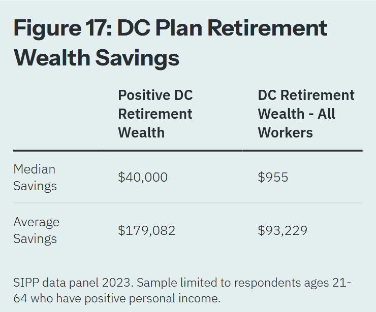 RaoulGMI's tweet photo. Nobody is ready for this number

the median American worker has $955 saved for retirement

not 955k. 955 dollars…

When it comes to this conversation people tend to quote the average. But a handful of rich savers drag the average up and hide the fact that the guy in the middle has basically nothing.

and here's what drives me mad... everyone calls this a discipline problem. "should've saved more"

But you cannot save your way out of this

The whole plan was: earn a wage, buy assets and hold for 40 years. It worked when wages kept up with assets. they don't anymore. wages have lost HALF their purchasing power vs the S&P since 2008

So you're told to buy the one thing that runs away from your paycheck faster every year

Even people who did everything right are still screwed. It's not them. it's the plan.

I wrote out my thoughts on this in full today I’ll link the piece below.