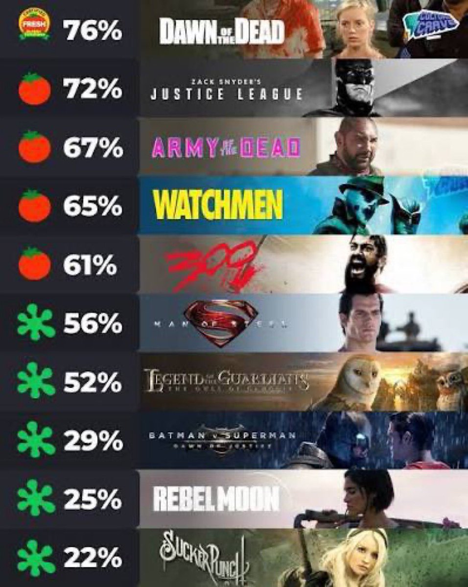 AxelTalksFilm's tweet photo. just realized that the only certified fresh movie snyder has is from a gunn screenplay😭 https://t.co/w5krlryISY