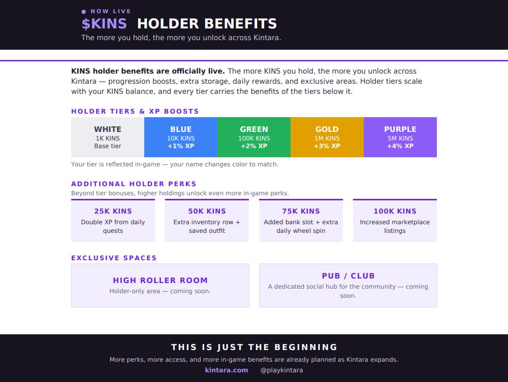 PlayKintara's tweet photo. 🌎 Kintara holder benefits are officially live.

Your $KINS holdings now directly unlock more benefits across Kintara. Progression boosts, extra storage, daily rewards and exclusive areas all add more utility to holding Kintara in-game.

Your progression in Kintara doesn’t stop at leveling your character. Every resource gathered, piece of loot earned and trade made through the marketplace can help you earn $KINS and build your holdings over time.

Play the game. Earn $KINS. Build your holdings. Unlock more.

Holder tiers scale with your $KINS balance, and every new tier includes the benefits from the tiers below it.

Explore the tiers and benefits 👇