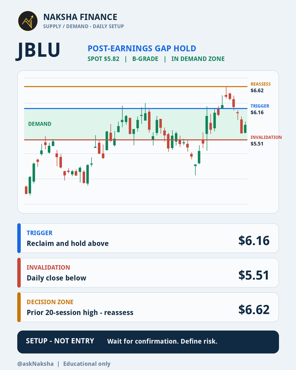 asknaksha's tweet photo. SETUP: $JBLU

Spot $5.82 inside $5.51-$6.16 demand zone. Grade B.
Trigger: reclaim and hold $6.16.
Invalidation: daily close below $5.51.
Decision zone: $6.62 - reassess continuation vs rejection.

Follow-up will review the outcome. Educational only.

#StockMarket https://t.co/OC5Po8Ijmq