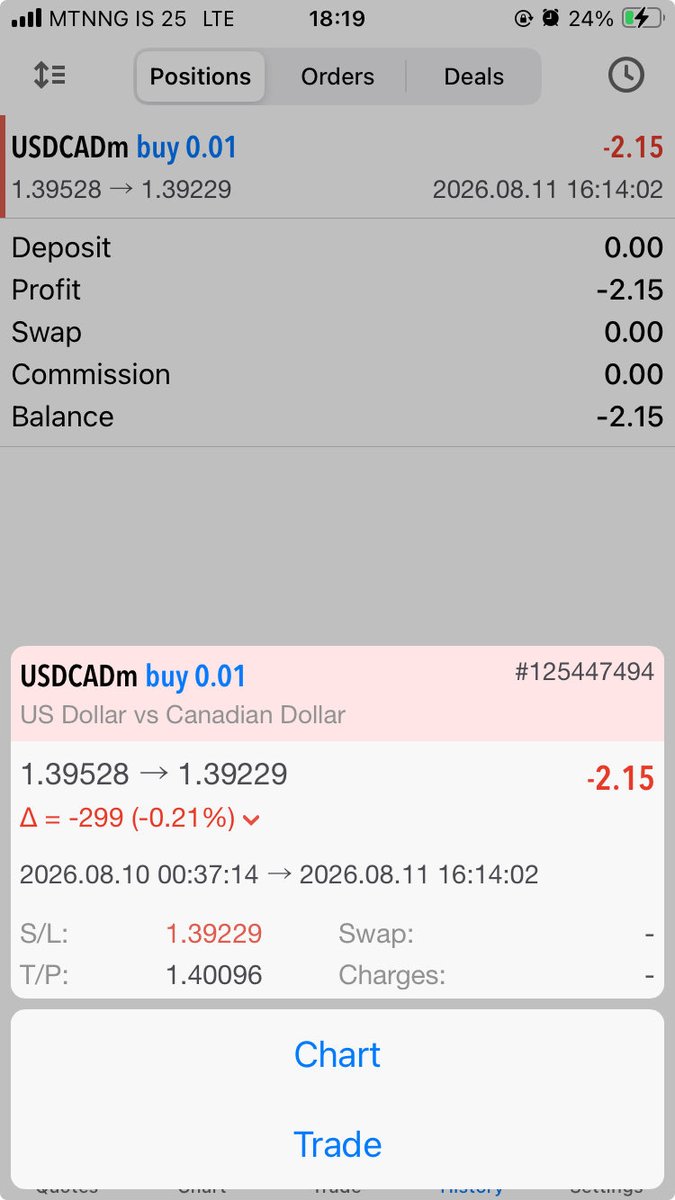 jude_animation's tweet photo. Took a loss on usdcad, we reposition tomorrow 
$10-$1000 challenge https://t.co/OgQbazyfaG
