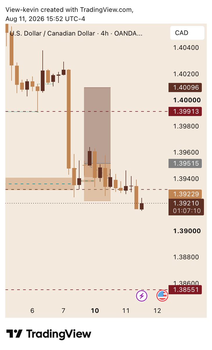 jude_animation's tweet photo. Took a loss on usdcad, we reposition tomorrow 
$10-$1000 challenge https://t.co/OgQbazyfaG
