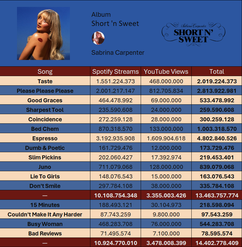 GlobalCharts13's tweet photo. "Short n' Sweet" by Sabrina Carpenter has accumulated over 14B total streams acoss Spotify + YT Music.

Additionally, the album recieved 4,857,454 streams on Spotify yesterday. https://t.co/J2njIdoFiw