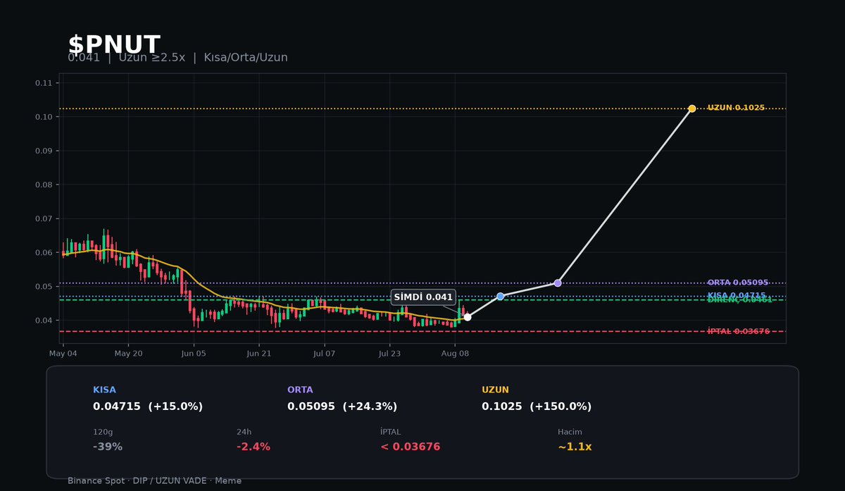 CryptoHonos's tweet photo. solana:2qEHjDLDLbuBgRYvsxhc5D6uDWAivNFZGan56P1tpump 

📍 Şimdi: 0.041
📉 Dip / uzun vade (≥2.5x hedef)
⚡ 24h: -2.4% | hacim ~1.1x | 120g -39%

🎯 Vadeler:
Kısa 0.04715 (+15.0%)
Orta 0.05095 (+24.3%)
Uzun 0.1025 (+150.0%)

❌ İptal < 0.03676

#PNUT #Meme #Binance https://t.co/RtvTcnpEwZ