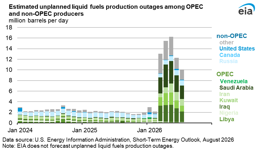 staunovo's tweet photo. EIA estimates a total of around 10.06mbpd of supplies were offline in July versus 12.25mbpd in June
#oott https://t.co/6LKclMXCuG