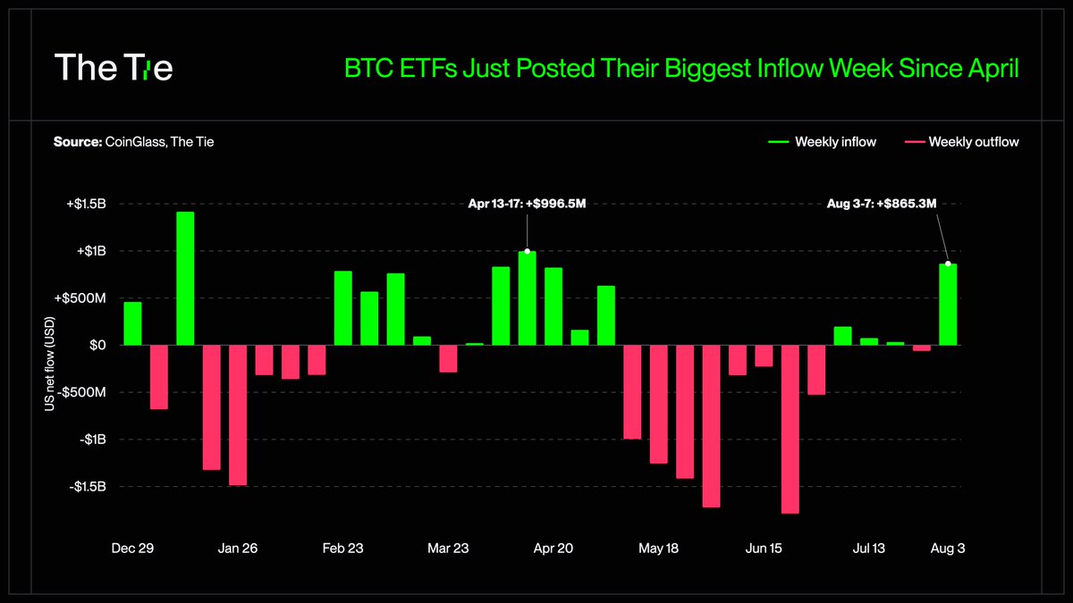 TheTieIO's tweet photo. US spot Bitcoin ETFs took in $865.3M last week, their strongest since mid-April.

It comes a week after roughly $130M of BTC was drained from @COLDCARDwallet when the whole conversation was about self-custody risk. https://t.co/xwEKI0as0U