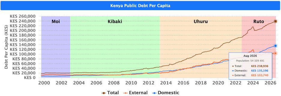 IEAKenya's tweet photo. That’s a 𝟏𝟑-𝐟𝐨𝐥𝐝 𝐢𝐧𝐜𝐫𝐞𝐚𝐬𝐞 in the per-capita debt burden. This shows that the debt burden has risen sharply since 2013.
From roughly KSh 𝟏𝟖,𝟎𝟎𝟎 𝐢𝐧 𝟏𝟗𝟗𝟗 to KSh 𝟒𝟓,𝟎𝟎𝟎 𝐢𝐧 𝟐𝟎𝟏𝟑, and now nearly KSh 𝟐𝟑𝟗,𝟎𝟎𝟎 𝐢𝐧 𝟐𝟎𝟐𝟔. #DebtontheBallotKE

Source: https://t.co/sgQJpCtD7W
Public Debt Brief: https://t.co/vSXSaKjzxi