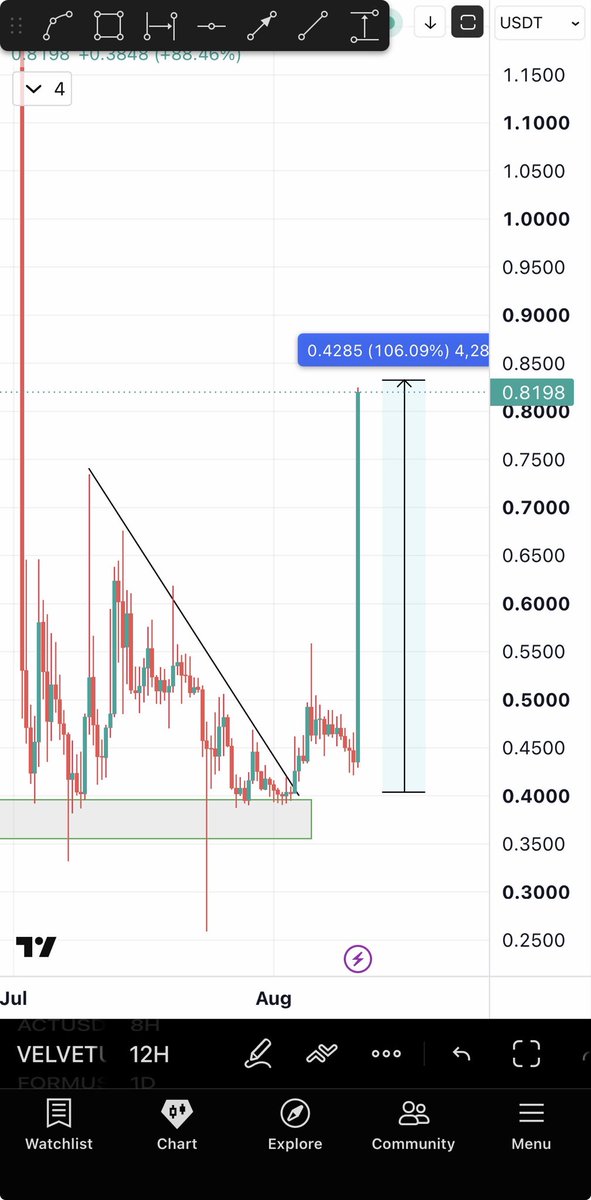Bitcoinhabebe's tweet photo. $FHE $VELVET $HOLO all top gainers 🔥✅

The coins I share with you always perform better than other coins. 

$VELVET 100% , $FHE 70% , $HOLO 35% 

Red or green days we print. https://t.co/W42lKmie1Z