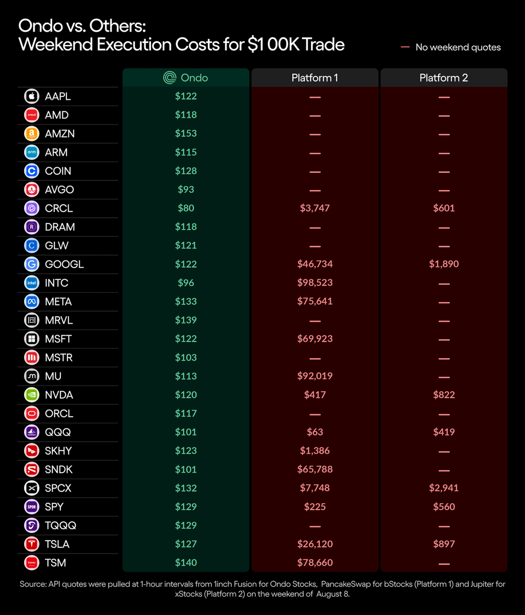 Ondo's tweet photo. No weekend premium on Ondo Stocks.

While Wall Street was closed, 24/7 Ondo Stocks executed $100K orders around the clock.

Average cost to trade $100K last weekend:

→ Ondo Stocks: 26 assets ($119 avg)
→ One platform: 7 assets ($1,161 avg)
→ Another: 14 assets ($40,499 avg) https://t.co/7IljmTssYW