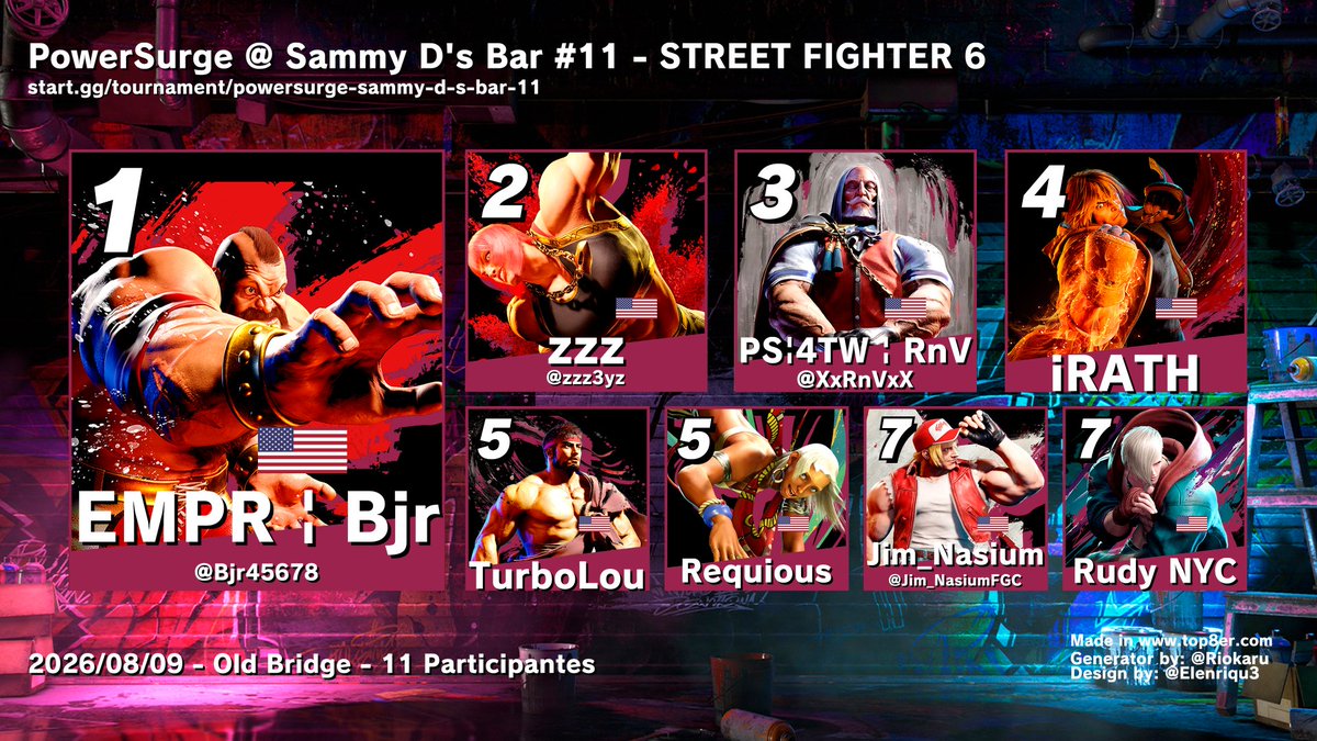 PowerSurgeFGC's tweet photo. PowerSurge @ Sammy D's Bar #11 Top 8. Thank you, everyone, for showing up. Hope to see you next time.
🥇@Bjr45678
🥈@zz3yz
🥉@XxRnVxX
4th  iRATH
5th TurboLou
5th Requious
7th @Jim_NasiumFGC https://t.co/HubXF22bcP