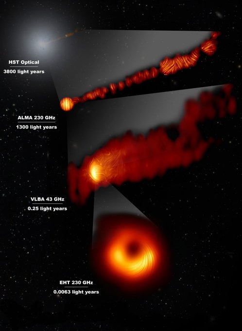 konstructivizm's tweet photo. Astronomers have captured images of magnetic fields around a black hole for the first time 🧲

Scientists analyzed the polarization of light around the supermassive black hole in the M87 galaxy and mapped its magnetic fields for the first time. It turns out they act like a powerful cosmic spotlight: the magnetic field is strong enough to push matter outward, forming giant jets of energy stretching over 5,000 light-years.