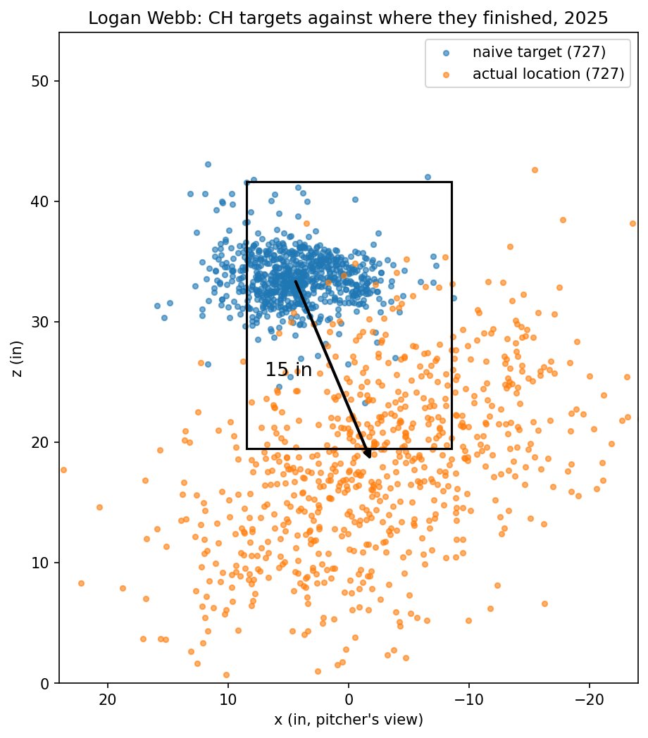 tomdoyo's tweet photo. We can adjust for tendencies by offsetting the target by the avg pitcher × pitch type miss pattern.

E.g. Logan Webb's changeup averages 13in below the glove

This is the current math behind "inferred" targets.

But there are 2 huge flaws with it. Can anyone guess what they are?

10/N