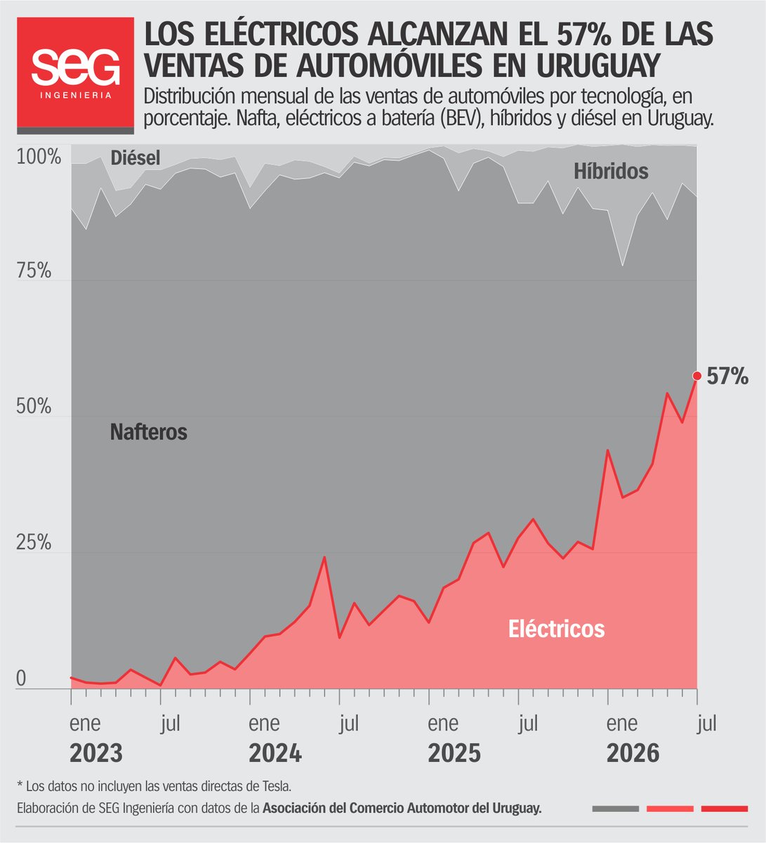 SEGIngenieria's tweet photo. Los eléctricos a batería alcanzaron en julio el 57% de las ventas de automóviles en Uruguay, el mayor registro mensual de la serie.

Hace tres años, en julio de 2023, representaban apenas el 1%.

Según datos de @NoticiasAcau. https://t.co/ucVtrMlH8z