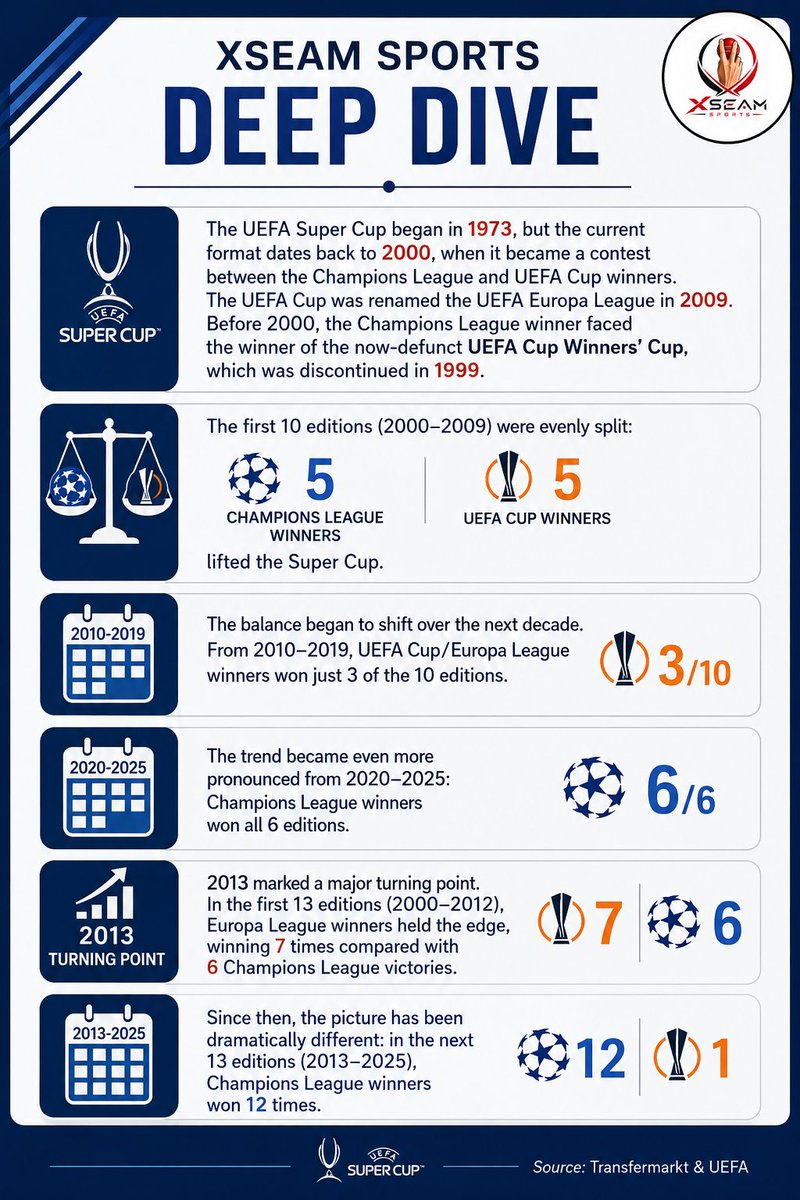 XSeamSports's tweet photo. XSeam Sports Deep Dive:

The ‘Champions League winner has the upper hand’ narrative wasn’t always true — but recent history has made it harder to argue against. https://t.co/Z6LzQCsnmD
