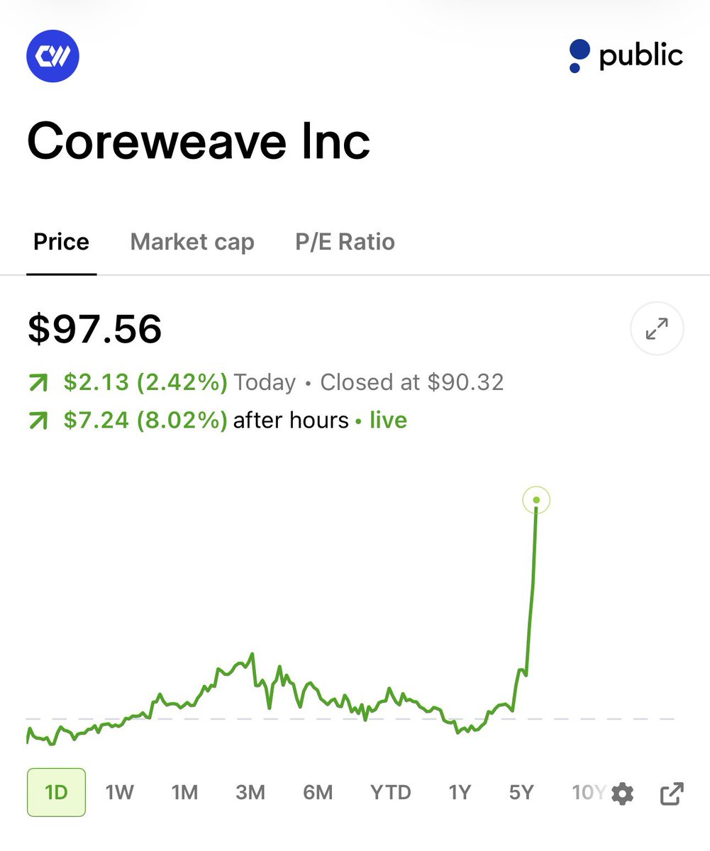 StockSavvyShay's tweet photo. $CRWV Q2 EARNINGS

• Revenue: $2.58B vs. Est. $2.56B
• EPS: ($1.14) vs. Est. ($1.20)
• Operating Income: $128M vs. Est. $67M
• Total Contracted Power: ~3.7 GW
• Active Power: ~1.5 GW
• Backlog: $104B (excluding $25B of new customer commitments added in early Q3)

CoreWeave is also being added to the Nasdaq-100 Index.