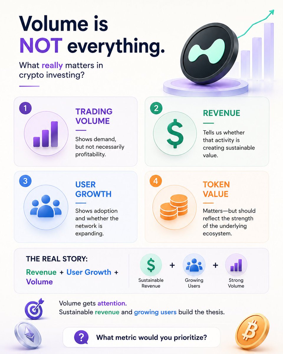 Prateek__Ur's tweet photo. Hyperliquid is breaking volume records—but is volume enough?

For me, revenue + user growth matter most.
Volume shows activity, but sustainable revenue shows whether that activity creates real value.
Volume attracts attention. 
Which metric would you prioritize?
@officialmudrex https://t.co/xhVn6lfB5E