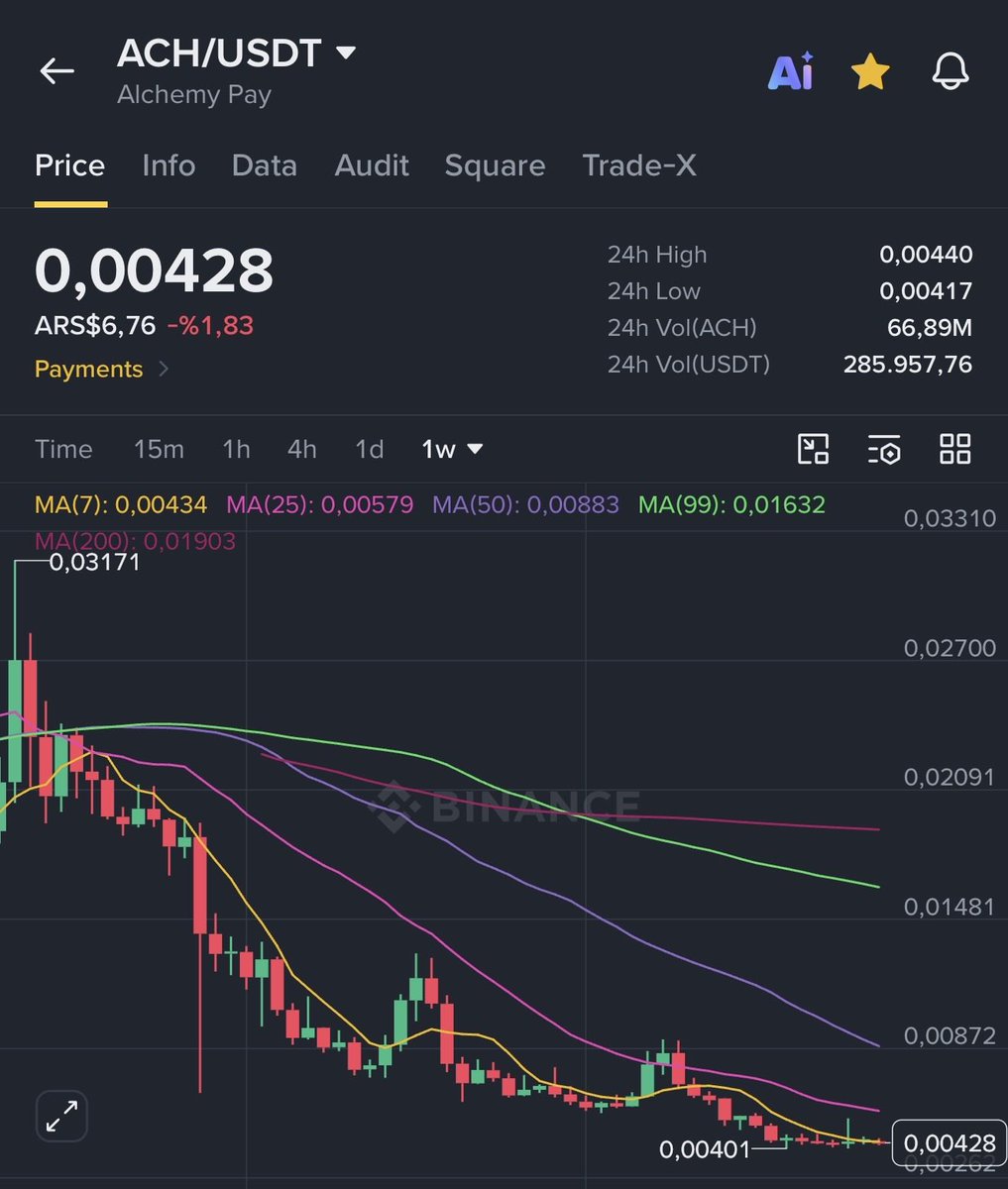 bitcoin_kurdu's tweet photo. $ACH için gerçekten çok uyardım 

Bu ACH 5$ olacak diyenin https://t.co/7l7RrhW35Q