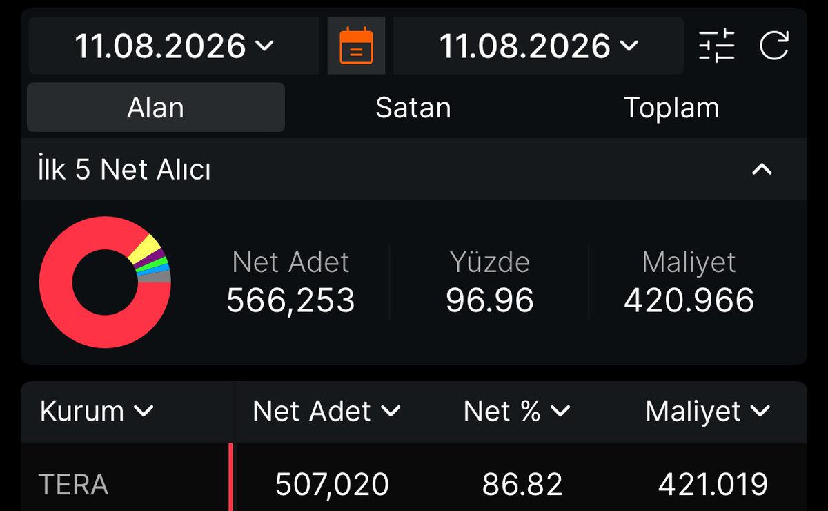 borsatakasci's tweet photo. Tera’nın frenleyeceği bir nokta yok, takası %94 olarak topladıktan sonra tek kurum ile zaten 90x hedefe gidiyor, bunu bilmeyen yoktur herhalde herkese yazdık ? https://t.co/hALX9xE2En