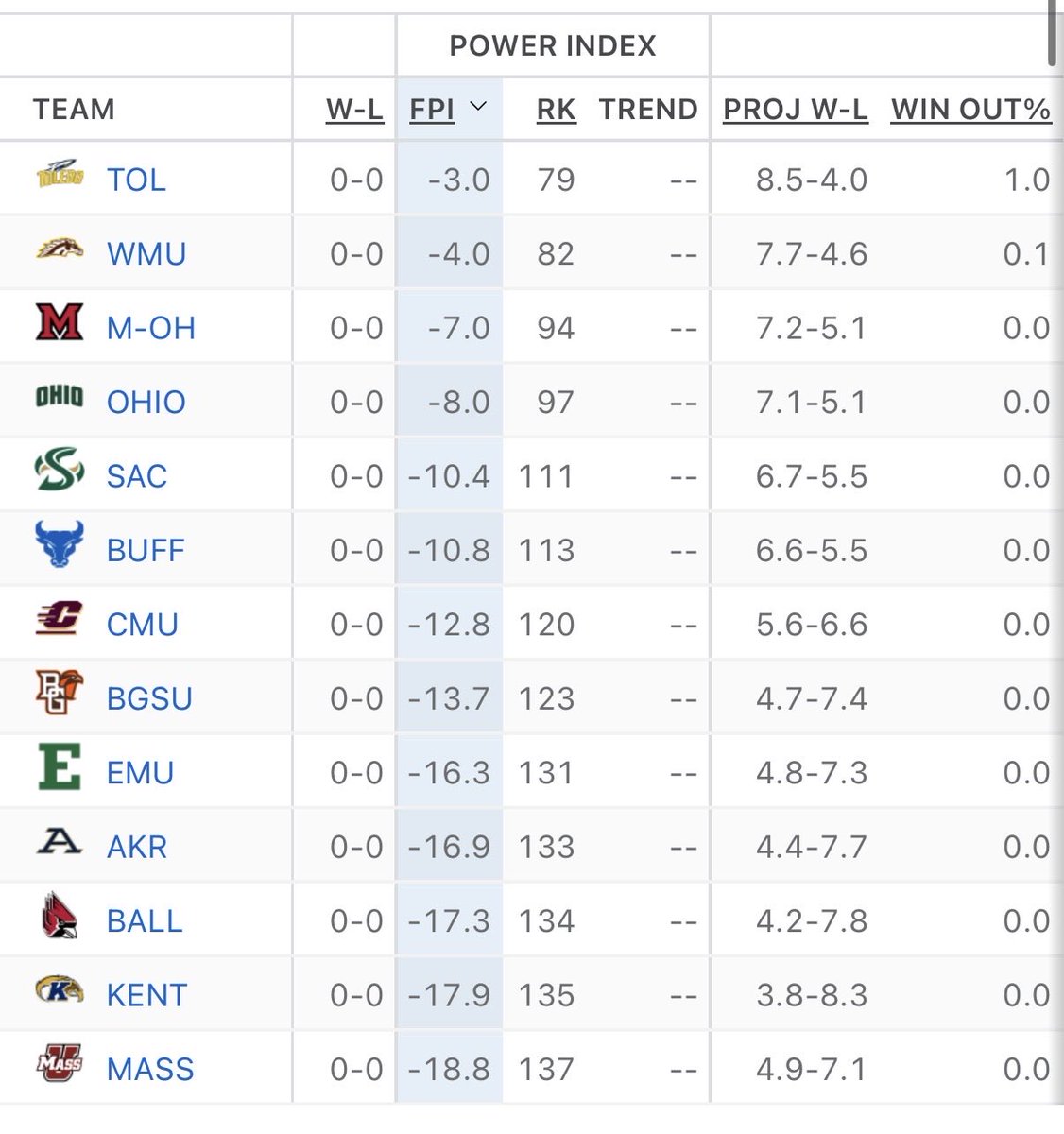 JackBDann's tweet photo. Here’s a look at ESPN’s FPI projections for the MAC this upcoming season: 

Sacramento State is projected as the fifth best team in the conference, with a win total of 5-6 games. https://t.co/oJFwdrV8Ti
