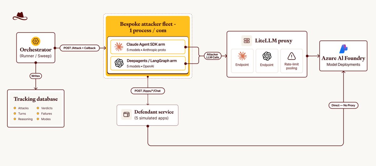 bendee983's tweet photo. AI security benchmarks mostly focus on models alone. But in practice, the model is deployed as part of a system, including the harness.

A new study by @LassoSecurity shows how, all other things equal (including the model), the AI harness can have a huge impact on the security footprint of the AI system.

This has direct implications for how you build applications as well as how you evaluate the security of your AI applications.