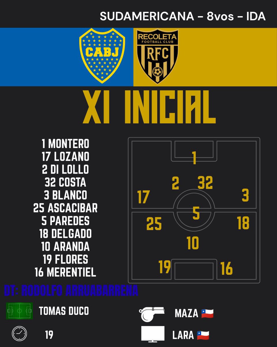 diegoteote's tweet photo. Si Montero acomoda bien la barrera y Merentiel asiste, porque goles no se le puede pedir, hoy Boca gana 3-0 de mínima.
Flores infla la red hoy. https://t.co/gQt7OcX2tQ