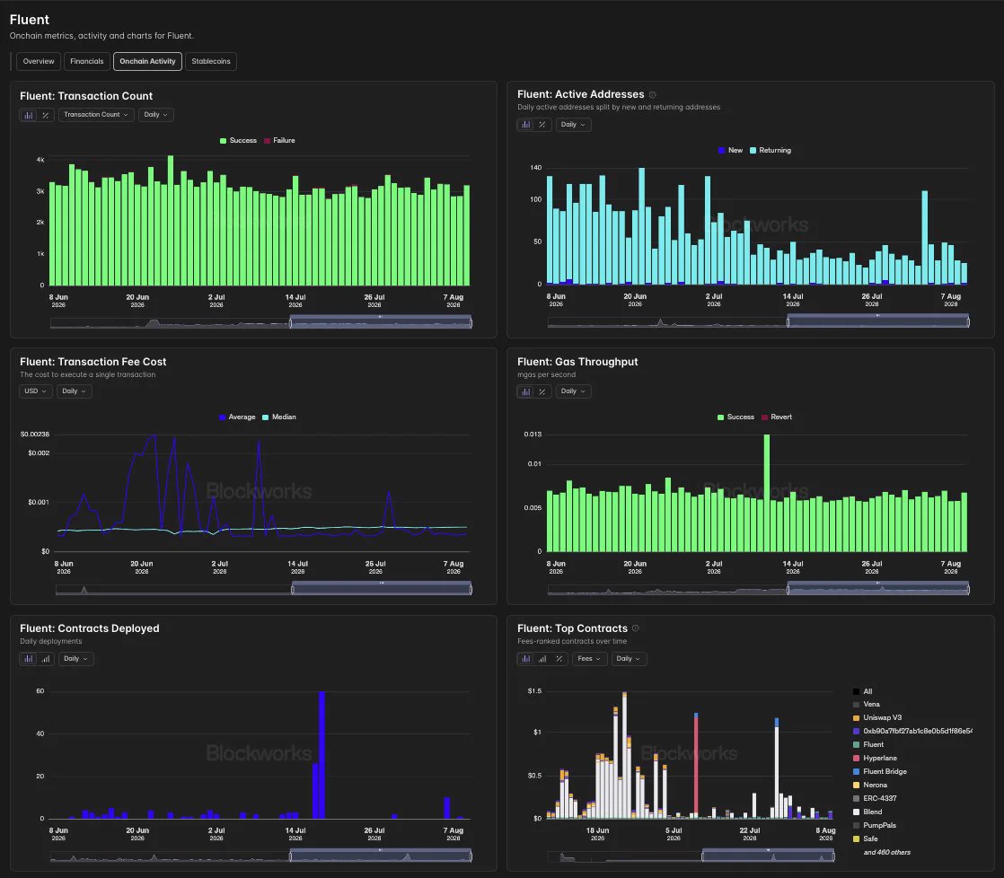 Dashboard displaying Fluent's onchain metrics, including transaction counts, active addresses, fee costs, gas throughput, contracts deployed, and top contracts.