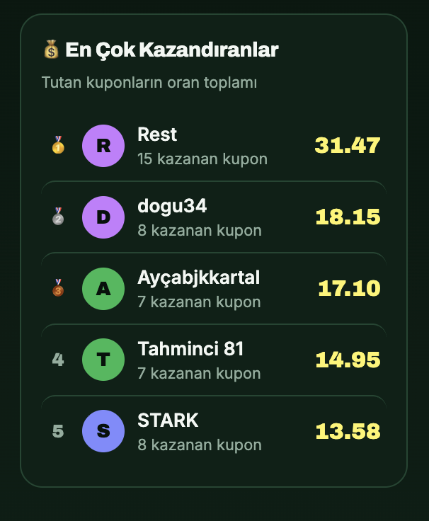 OrkunaSorBot's tweet photo. 🏆 Orkun’a Sor’da zirvede kim var?

🥇 Rest — 15 kazanan kupon | 31.47
🥈 dogu34 — 8 kazanan kupon | 18.15
🥉 Ayçabjkkartal — 7 kazanan kupon | 17.10

Orkun’a Sor’da kuponlarını incele ve sonuçlarını takip et.

👉 Sen de sıralamayı keşfet:
https://t.co/MdguZ99ewk https://t.co/uYbScklYNR