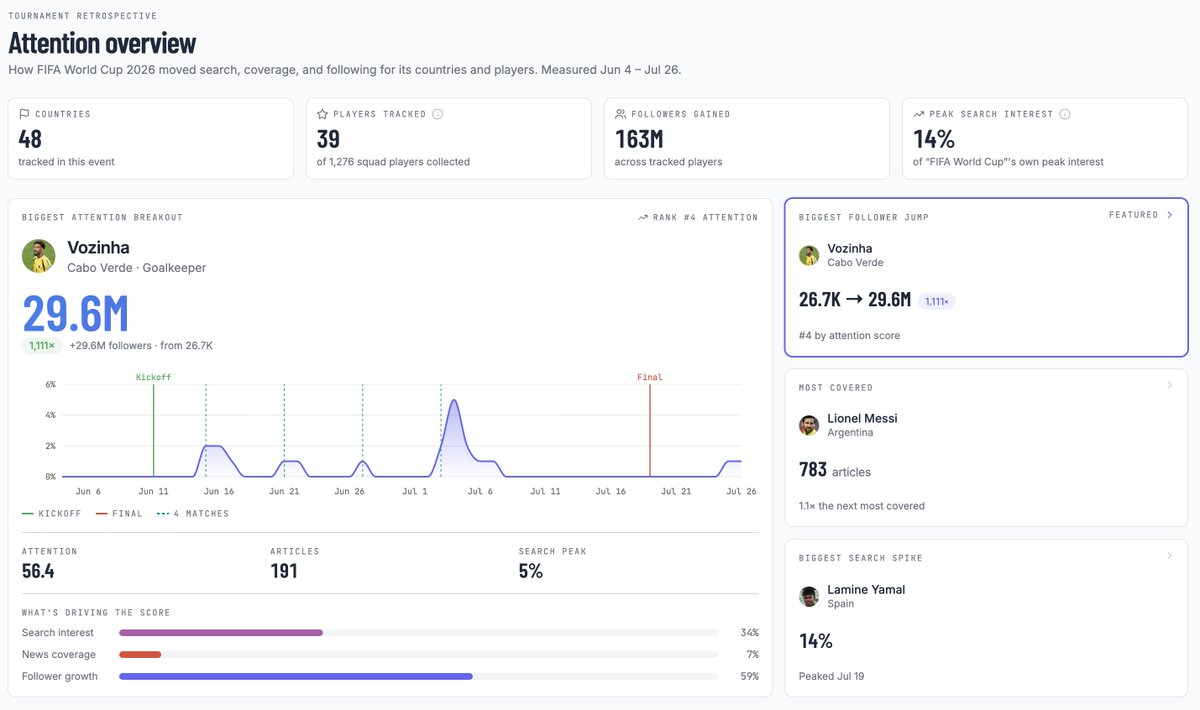 SerpApi's tweet photo. World Cup attention is not the same as World Cup performance.

Cape Verde's goalkeeper Vozinha went from 27,000 Instagram followers to over 29 million during the tournament. We tracked search interest, news coverage, and follower growth across 39 players to see who actually moved the most.

Read more: https://t.co/4FImIUWGQJ