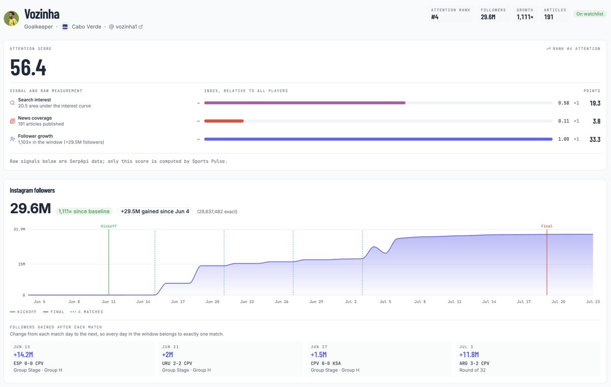 SerpApi's tweet photo. World Cup attention is not the same as World Cup performance.

Cape Verde's goalkeeper Vozinha went from 27,000 Instagram followers to over 29 million during the tournament. We tracked search interest, news coverage, and follower growth across 39 players to see who actually moved the most.

Read more: https://t.co/4FImIUWGQJ