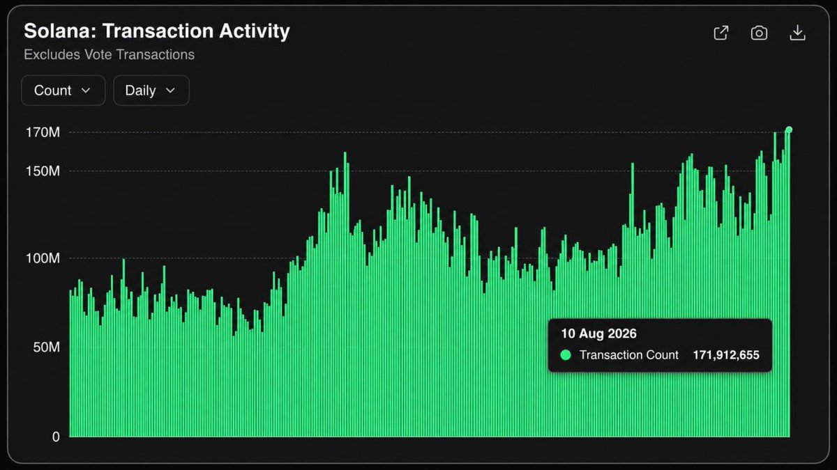 Cointelegraph's tweet photo. 🔥 UPDATE: Solana daily transactions hit a record 171.9 million on Aug. 10, excluding validator votes. https://t.co/DTgDfQJerD