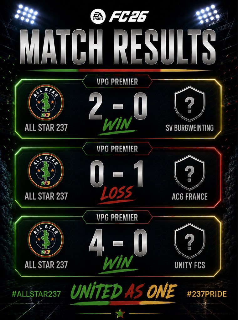 ALLSTAR237_'s tweet photo. 🚨RESULTS

VPG PREMIER🇪🇺| @VPGEurope @DellosaVPG 

✅ |2-0 🆚 @svburgweinting 
❌ |0-1 🆚 @VelocityX25 
✅ |4-0 🆚 @UnityEsportsGG 

Another matchday, another chapter. 🟢🔴🟡
Two strong wins, one tough defeat — we keep pushing forward.

We learn. We improve. We come back stronger.

UNITED AS ONE. 🇨🇲🔥

#VIVEALLTAR