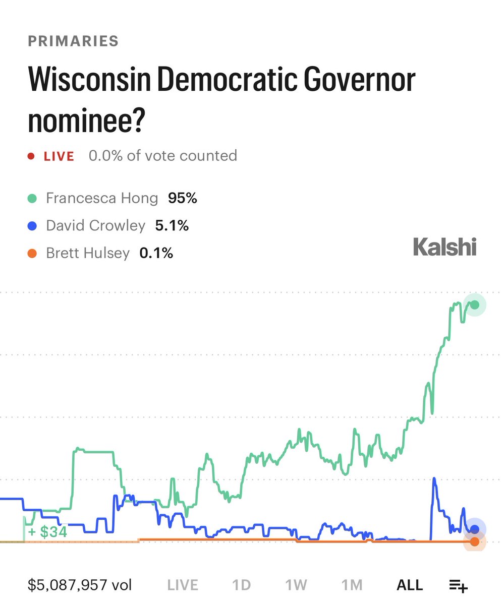 Kalshi's tweet photo. BREAKING: Democratic Socialist Francesca Hong said "cancel Thanksgiving" and Valentine's Day brings out the "worst of humanity"    

95% chance she wins. https://t.co/VoXwnNLgPT