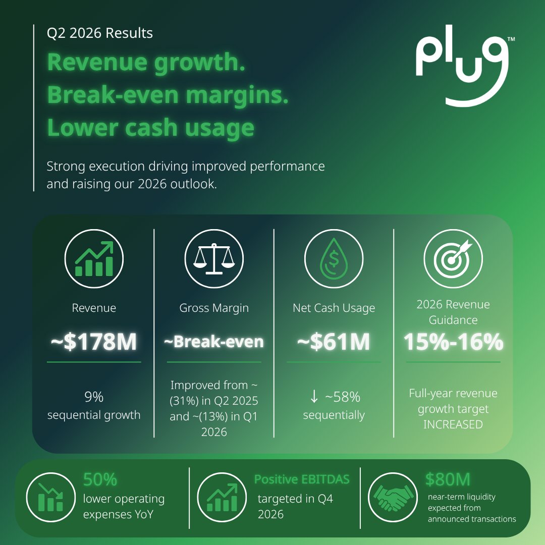 PlugPowerInc's tweet photo. Plug Reports Revenue of ~$178 Million, ~Break-Even Gross Margin, Net Cash Usage of ~$61 Million and Increases Revenue Guidance for 2026
https://t.co/uttsDelTLR https://t.co/7hlIHHILXD