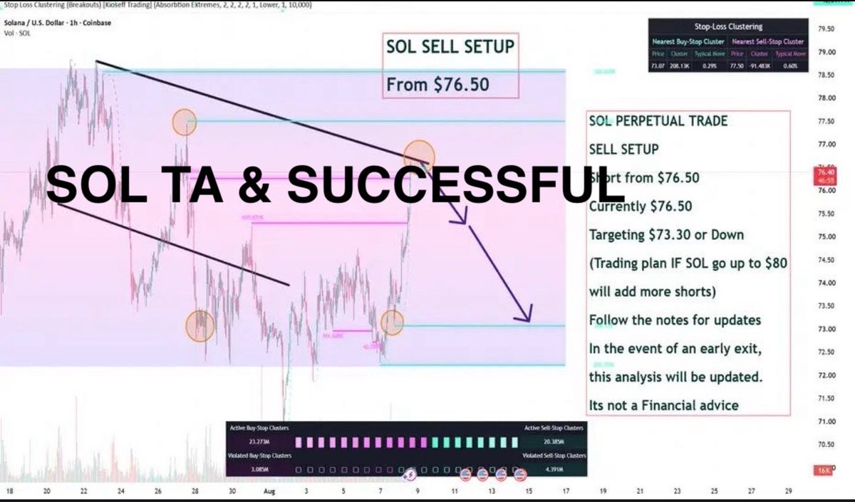 salahuddin2004's tweet photo. solana:So11111111111111111111111111111111111111112 #SOL #SOLUSD
SOL all short positions
closed now at $74.60
Short was executed from $76.50
Very lazy moves on SOL
that’s why closed before target
TA clicked
#crypto #CryptoSignals #salahuddin2004 @CoinMarketCap @coinbase @CoinDesk