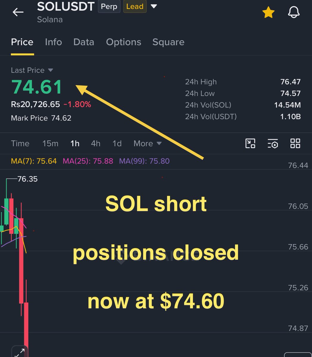 salahuddin2004's tweet photo. solana:So11111111111111111111111111111111111111112 #SOL #SOLUSD
SOL all short positions
closed now at $74.60
Short was executed from $76.50
Very lazy moves on SOL
that’s why closed before target
TA clicked
#crypto #CryptoSignals #salahuddin2004 @CoinMarketCap @coinbase @CoinDesk